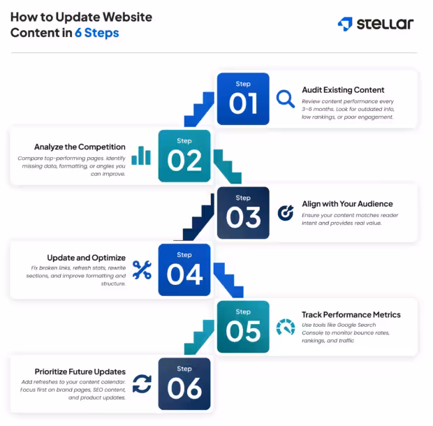 Visual guide with 6 steps to update website content, from auditing to tracking metrics and prioritizing updates.