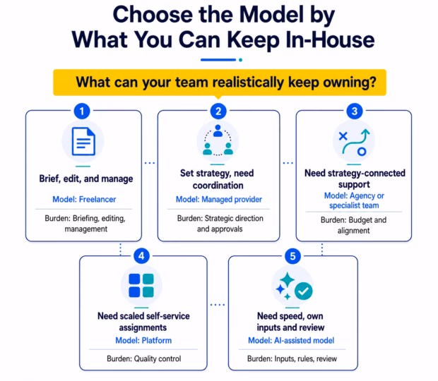 a graphic showing content production options