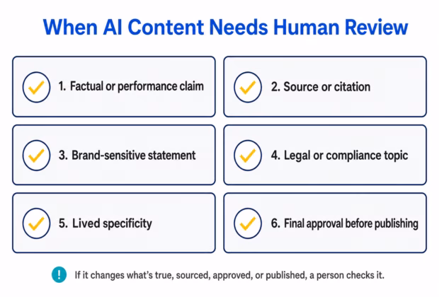 Checklist titled "When AI content needs human review" with six items: a factual or performance claim, a source or citation, a brand-sensitive statement, a legal or compliance topic, lived specificity, and final approval before publishing.