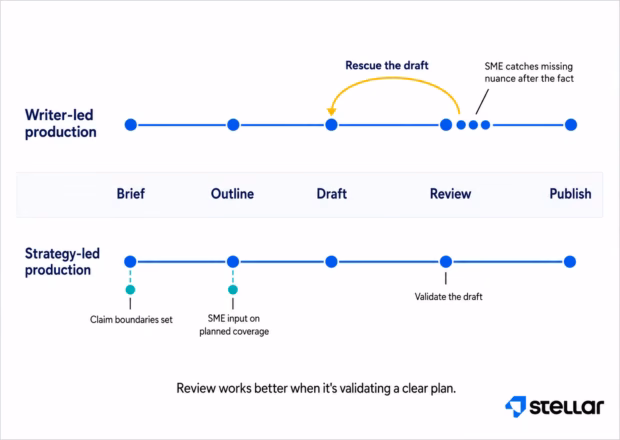 Comparison of writer-led and strategy-led financial content production workflows, showing how SME input, source standards, and claim boundaries improve review quality.