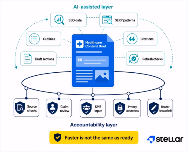 AI-assisted content tasks surround human accountability checkpoints for healthcare content.