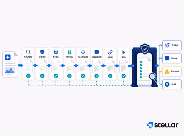 Workflow stations lead healthcare content to a final publish, revise, escalate, or hold gate.