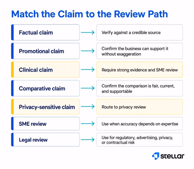 Healthcare claim types routed to the right source, SME, legal, or privacy review.