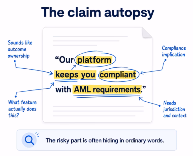 Annotated fintech marketing claim showing how phrases like “platform,” “keeps you compliant,” and “AML requirements” can create compliance risk.