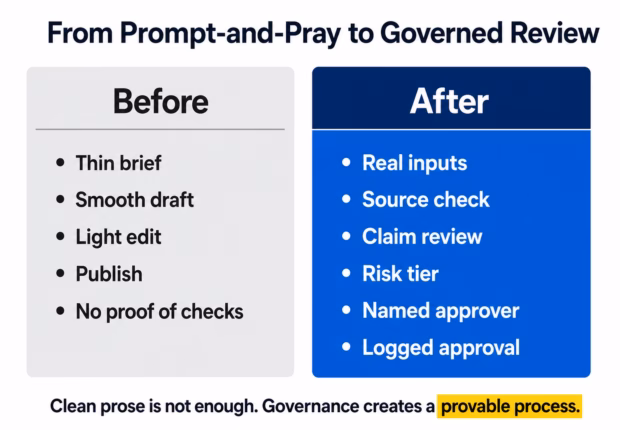 Before-and-after comparison titled "From prompt-and-pray to governed review." The "before" column lists thin brief, smooth draft, light edit, publish, and no proof of checks; the "after" column lists real inputs, source check, claim review, risk tier, named approver, and logged approval.