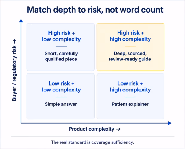 Quadrant chart showing that fintech content depth should increase with buyer risk, regulatory risk, and product complexity.