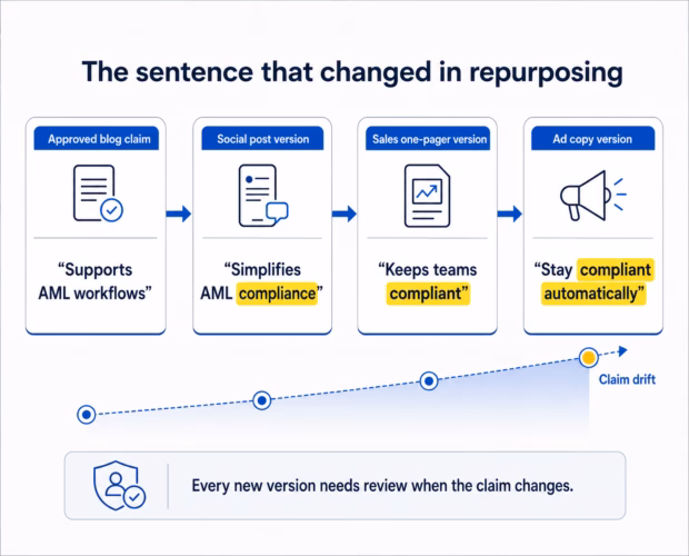 Claim drift graphic showing an approved AML workflow claim becoming riskier as it is repurposed into social, sales, and ad copy.