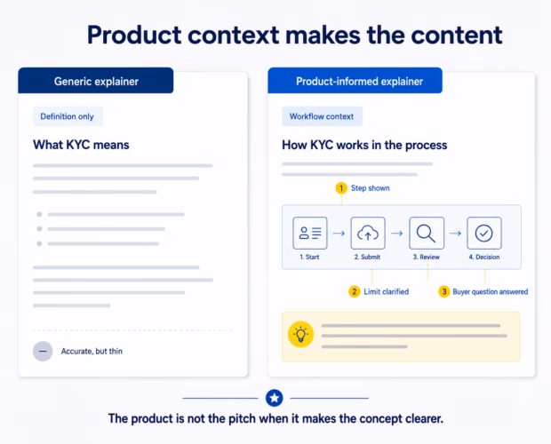 Side-by-side comparison of a generic KYC explainer and a product-informed explainer with workflow context and buyer guidance.