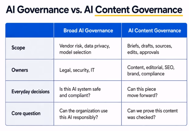 Two-column table comparing broad AI governance with AI content governance across scope, owners, everyday decisions, and core question. Broad governance covers vendor risk and is owned by legal, security, and IT; content governance covers briefs, drafts, and approvals, owned by content, editorial, SEO, and brand.