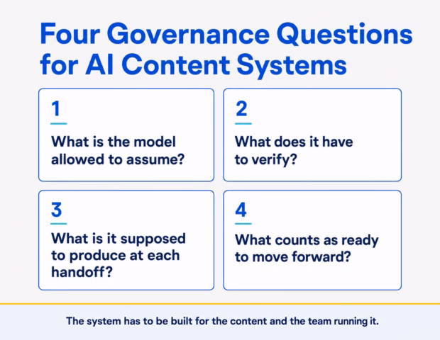 Infographic listing four governance questions for AI content systems — what the model can assume, must verify, produces at each handoff, and what counts as ready