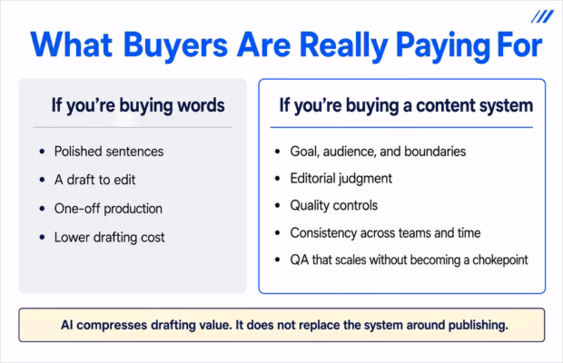 Comparison of buying words versus buying a content system, contrasting polished sentences with editorial judgment, quality controls, and scalable QA