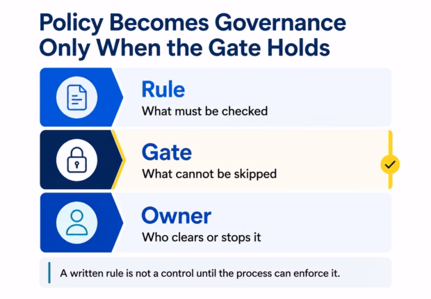Three stacked rows labeled Rule (what must be checked), Gate (what cannot be skipped), and Owner (who clears or stops it), with the caption that a written rule is not a control until the process can enforce it.
