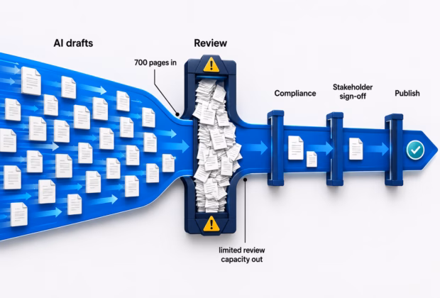 Pipeline diagram of AI drafts funneling into a narrow review bottleneck before compliance, stakeholder sign-off, and publishing