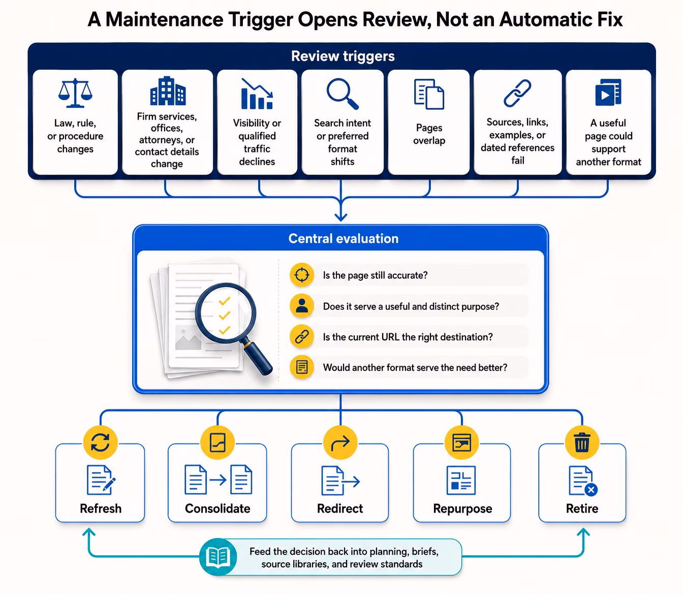 Law firm content maintenance triggers flow through a central evaluation before refresh, consolidation, redirect, repurpose, or retirement.