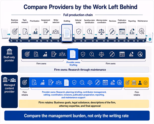 Comparison of draft-only and managed content providers across the full law firm content production chain.