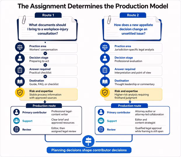 Two legal content assignments follow different production routes based on audience, decision stage, risk, and expertise.