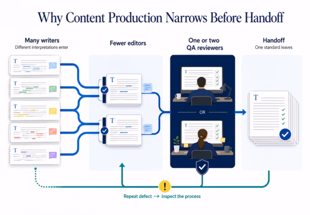 Content production funnel showing many writers feeding work to fewer editors, then one or two QA reviewers before final handoff, with repeat defects routed back to improve the process.