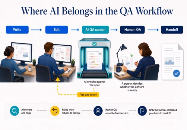 QA workflow showing AI screening edited content against requirements, returning flagged work to editing, and a human reviewer making the final handoff decision.