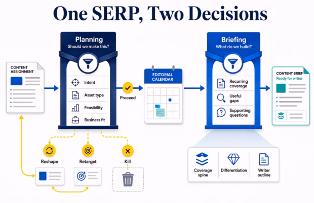 Infographic showing a content assignment passing through a planning filter to the editorial calendar, then a briefing filter to a writer-ready brief, with reshape, retarget, and kill branches off the planning stage.
