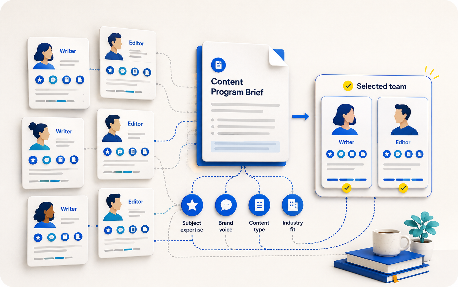 Writers and editors matched to a content program brief using subject expertise, brand voice, content type, and industry fit.