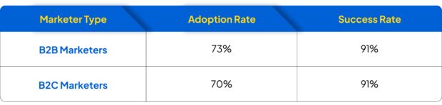 Table comparing B2B and B2C marketers with adoption and success rates of 73–91%.