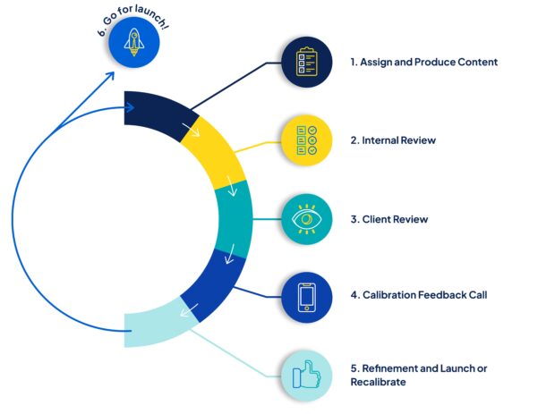 Workflow diagram showing six steps from content creation to launch