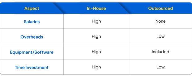 Table comparing costs of in-house vs. outsourced content for salaries, overhead, and time.