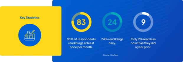 Blog readership stats: 83% read monthly, 24% daily, and only 9% read less than the year before.