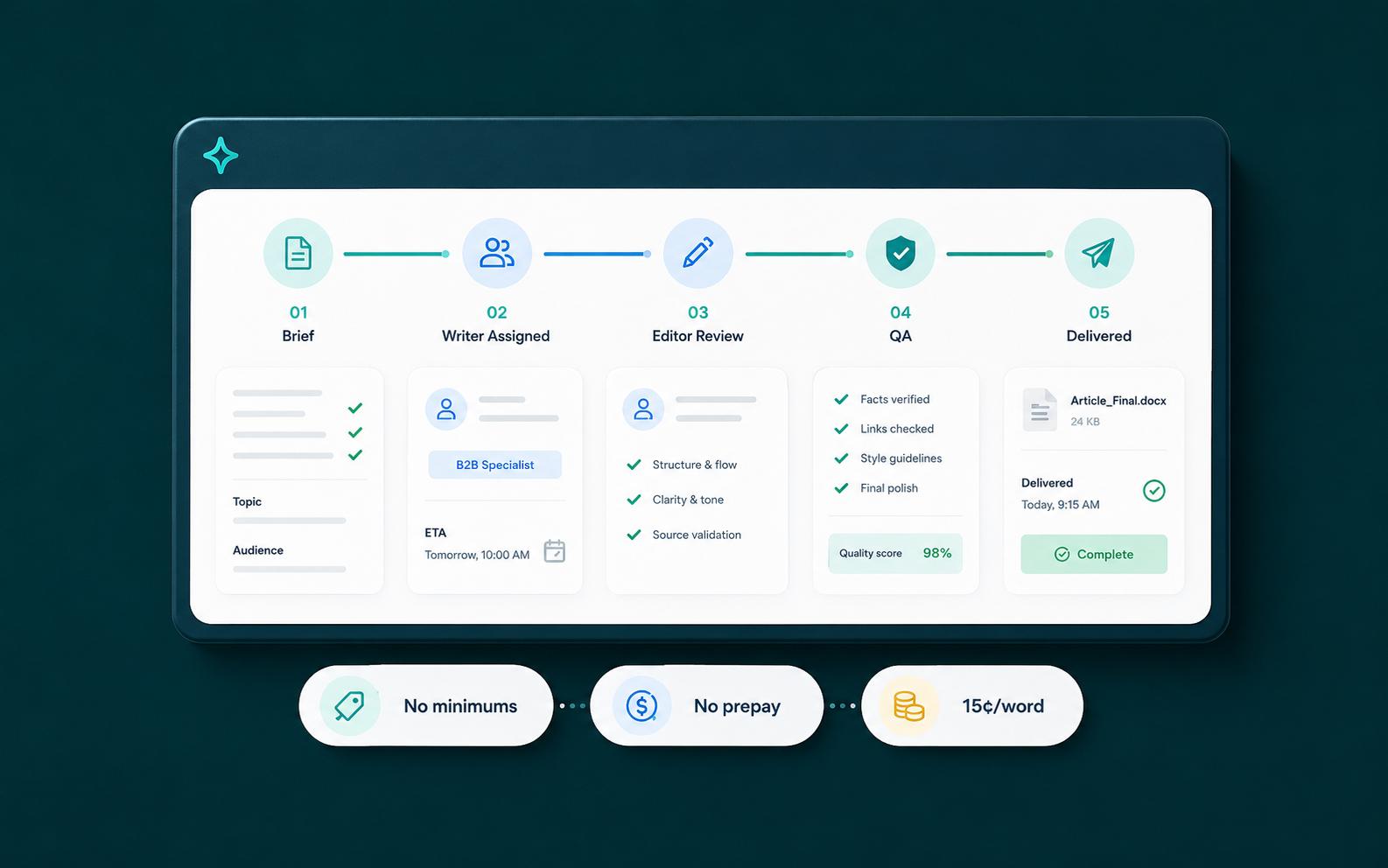 Managed content workflow dashboard showing brief, writer assignment, editor review, QA, and delivery
