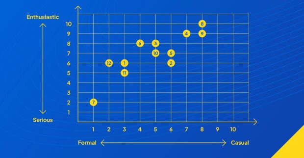 Chart showing tone of voice from formal to casual and serious to enthusiastic with 12 data points