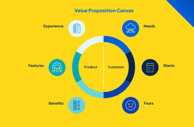Value Proposition Canvas showing the relationship between customer needs and product features and benefits.